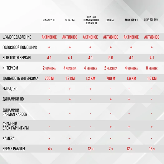 Мотогарнитура SENA 30K Bluetooth