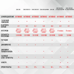 Мотогарнитура SENA 20S EVO Bluetooth