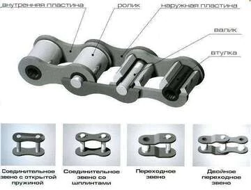 Секреты смазывания цепи